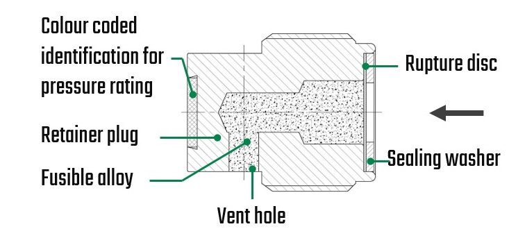 Combination Rupture Disc/<br/> Fusible Plug Device CG-4/CG-5